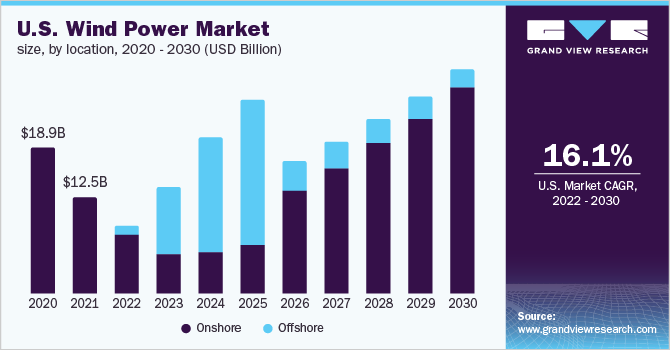 2020 - 2030年各地区美国风电市场规模(10亿美元)