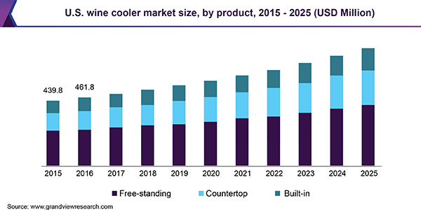 美国酒冷却器市场