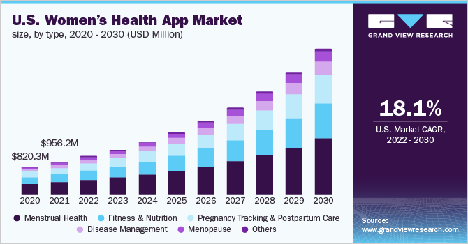 美国妇女健康应用市场规模,类型,2020 - 2030(百万美元)