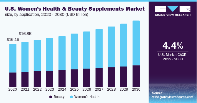 2020 - 2030年美国女性健康和美容补充剂市场规模(10亿美元)