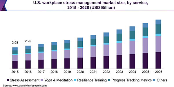 美国工作压力管理的市场规模