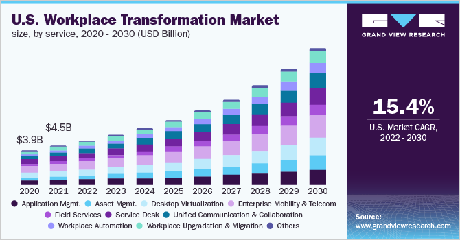 美国工作场所转换市场规模,由服务,2020 - 2030(十亿美元)