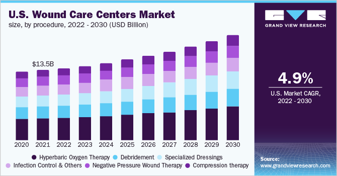 美国伤口护理中心市场规模，各手术，2022 - 2030年(10亿美元)