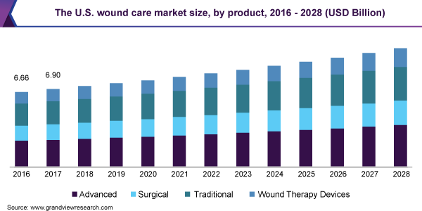 2016 - 2028年美国伤口护理市场规模(按产品分类)(10亿美元)