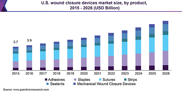 美国伤口闭合设备市场规模