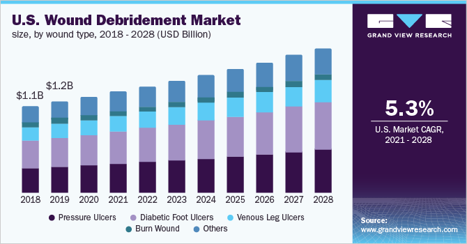 美国伤口清创市场规模，各伤口类型，2018 - 2028年(百万美元)