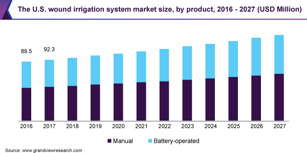 美国伤口灌溉系统市场规模