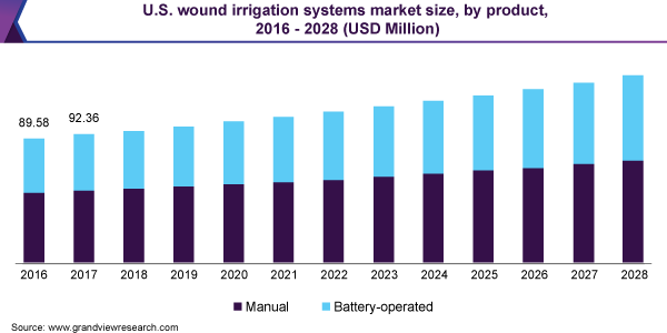 美国伤口灌溉系统市场规模，各产品，2016 - 2028年(百万美元)