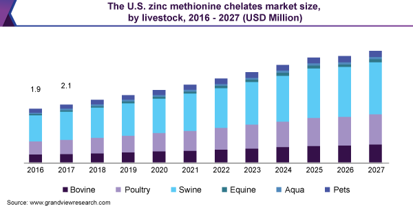 美国蛋氨酸锌螯合物市场规模