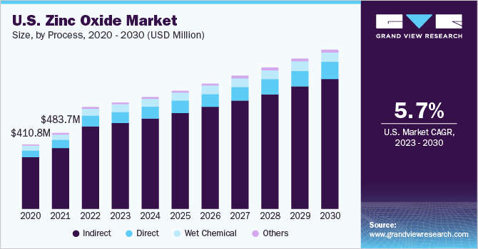 美国氧化锌市场规模,通过过程中,2020 - 2030(十亿美元)