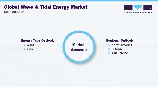 全球的波浪和潮汐能源市场细分