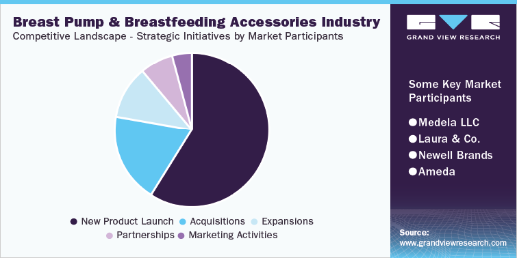 吸奶器和母乳喂养附件行业竞争格局-市场参与者的战略举措