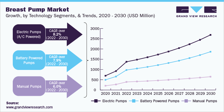 吸奶器市场的技术细分和趋势，2020 - 2030年(百万美元)