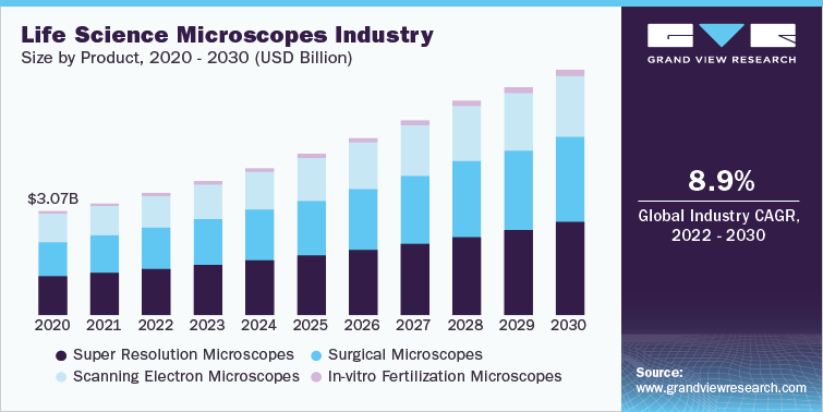 2020-2030年各产品生命科学显微镜行业规模(10亿美元)
