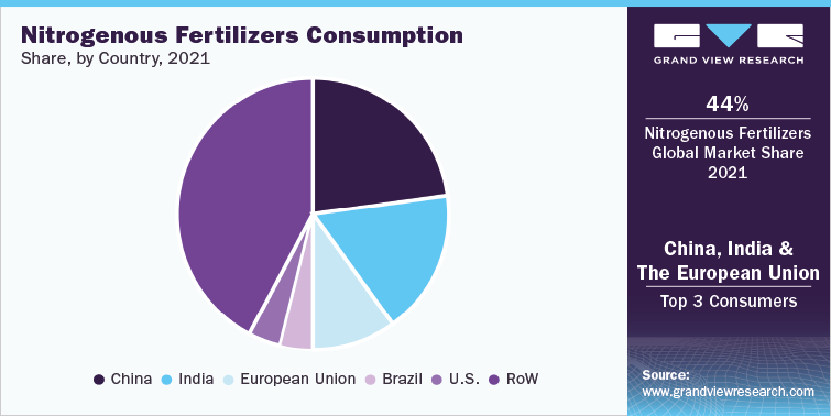 氮肥消费份额，各国，2021年