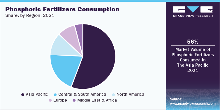 各地区磷肥消费份额，2021年
