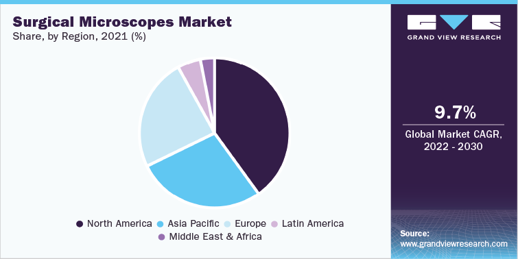 各地区外科显微镜市场占有率，2021 (%)